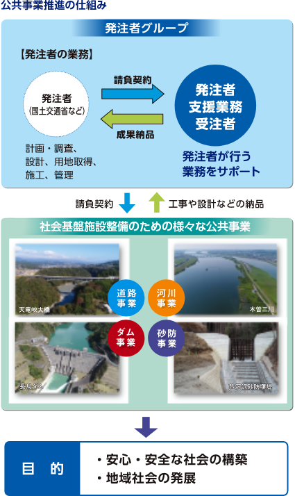 公共事業推進の仕組み